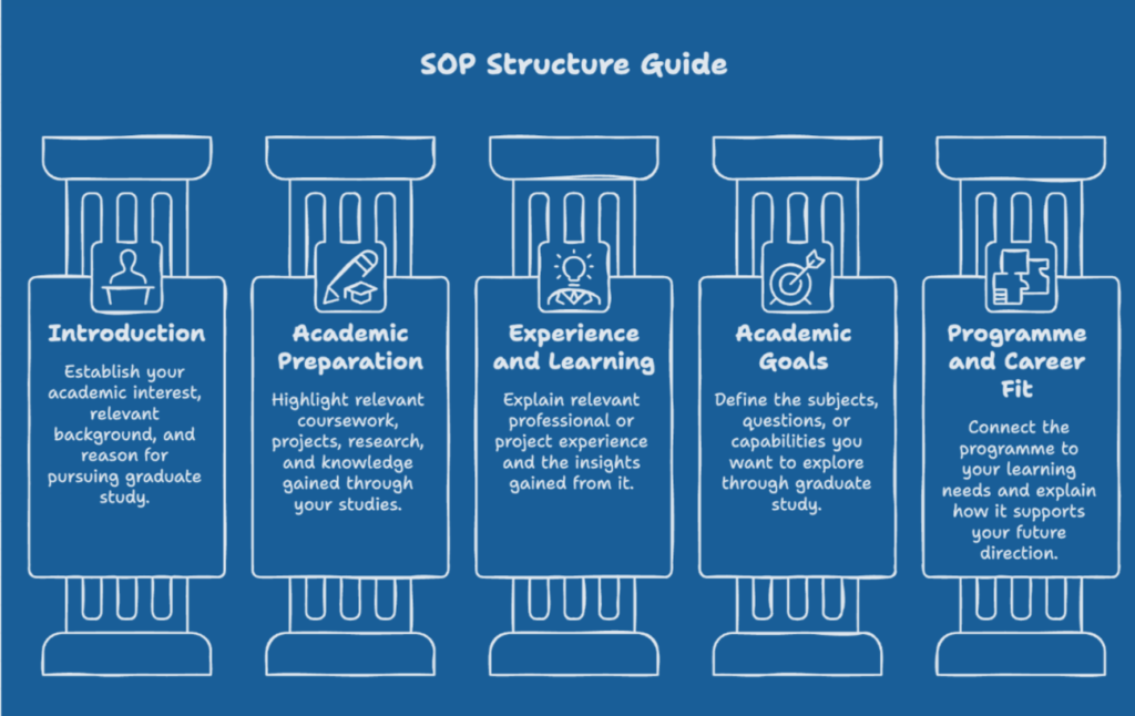 SOP Structurte Guide
